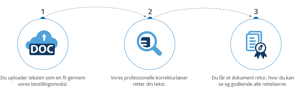 Erhvervskorrektur